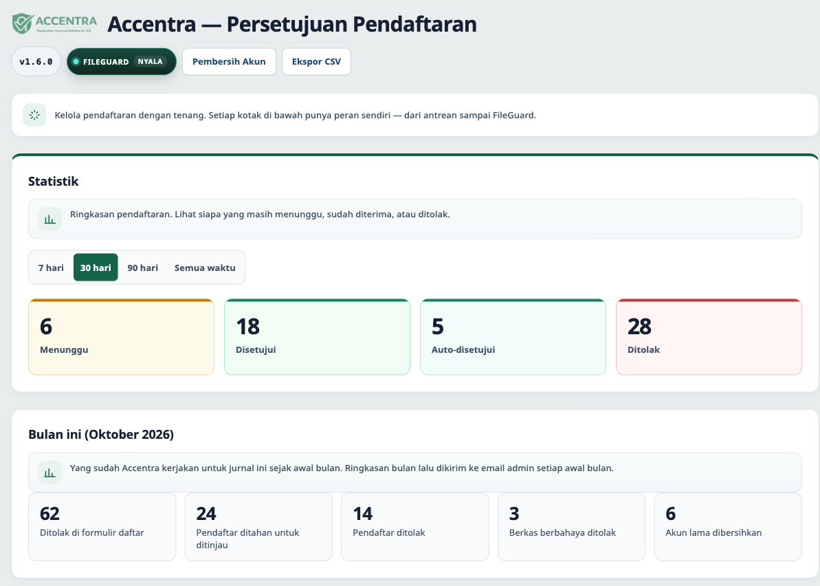 Panel Accentra: statistik pendaftaran dan kartu Bulan ini berisi pendaftar ditahan, ditolak, bot yang dihentikan, dan berkas berbahaya