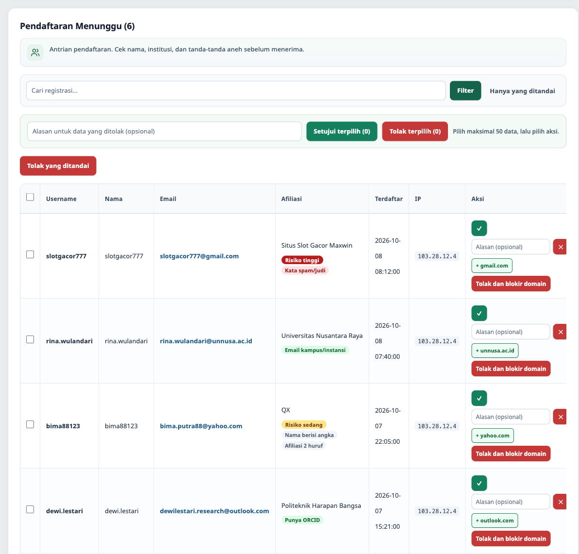 Antrean pendaftar dengan tanda Risiko tinggi untuk kata judi, Risiko sedang untuk akun mirip bot, serta tanda hijau untuk email kampus dan ORCID