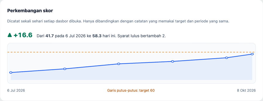 Panel Perkembangan skor Metadatra: naik 16,6 poin dengan grafik dan garis target 60